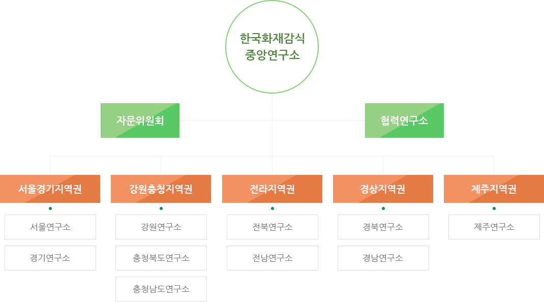 한국화재감식연구소 조직도